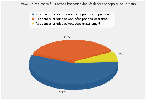 Forme d'habitation des résidences principales de Le Marin